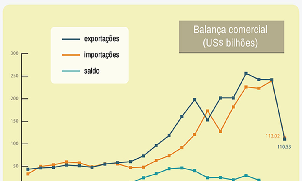 Balança comercial tem superávit na terceira semana de fevereiro