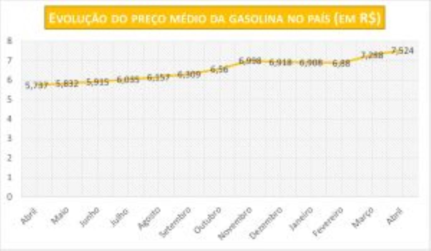 Com alta de 3,24% em abril, gasolina chega a R$ 7,524, o maior preço já registrado desde janeiro de 2019
