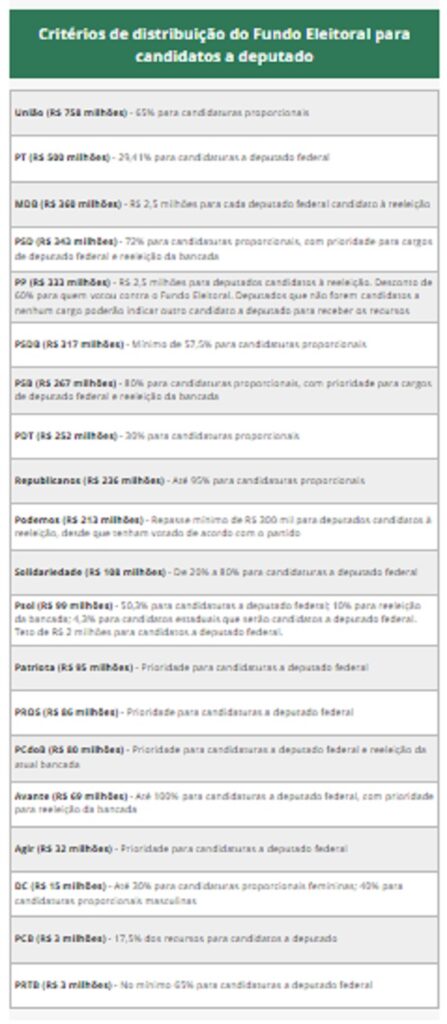 Candidatos a deputado ganham prioridade na distribuição de recursos do Fundo Eleitoral