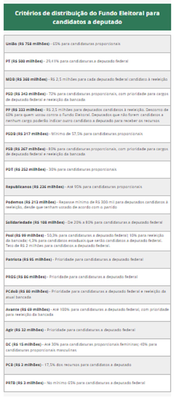 Candidatos a deputado ganham prioridade na distribuição de recursos do Fundo Eleitoral