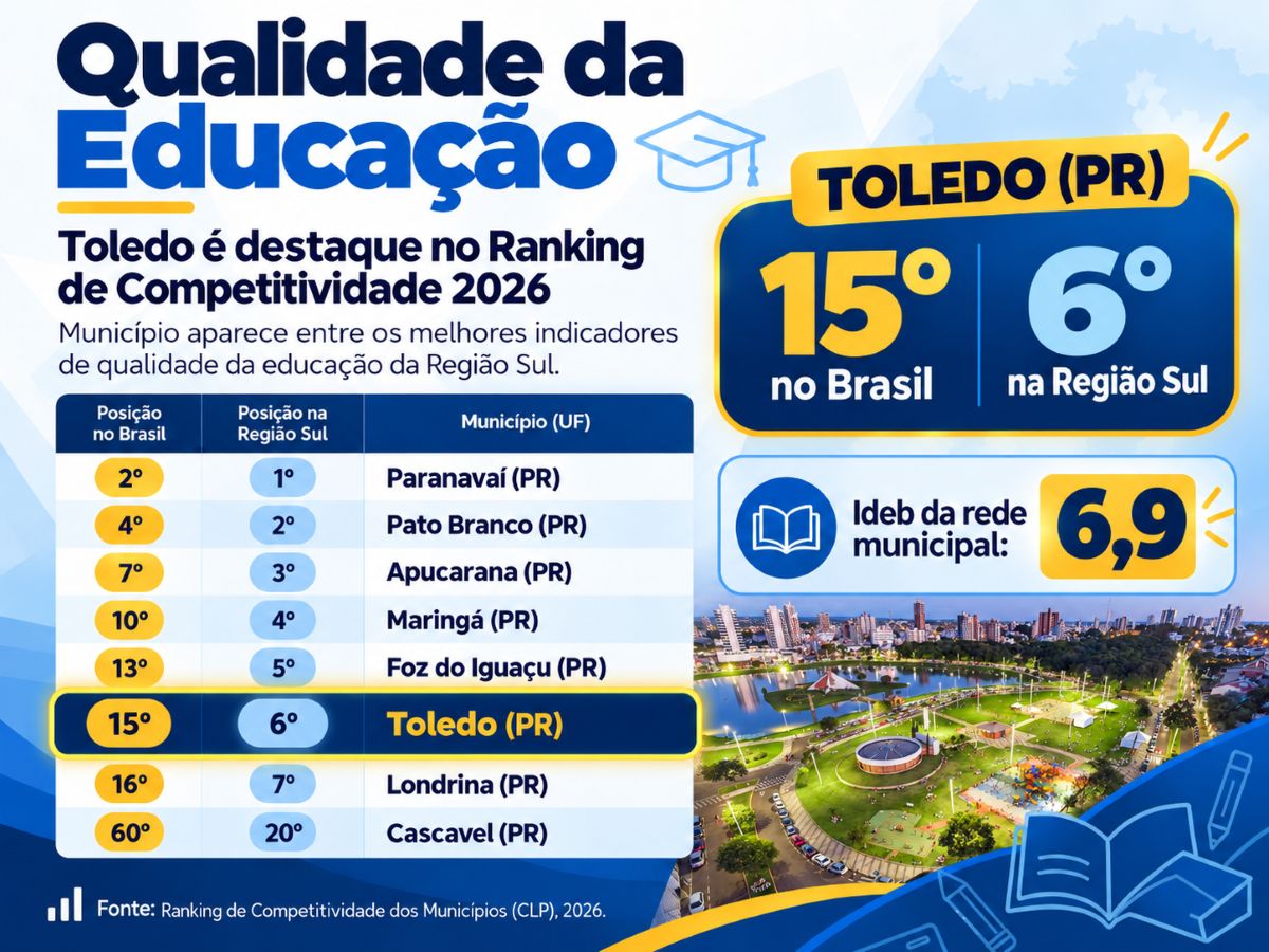 Toledo é Destaque Nacional em Qualidade da Educação no Ranking de Competitividade 2026